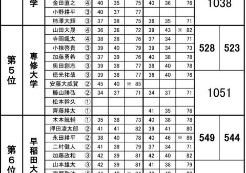 春季リーグ戦最終日