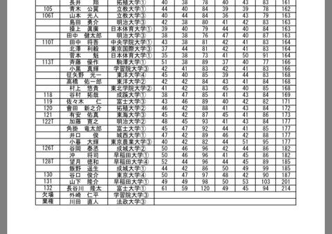 関東学生予選第1会場