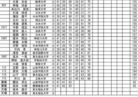 関東学生ゴルフ選手権決勝競技