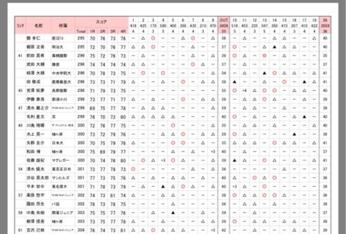 関東アマチュアゴルフ選手権決勝競技