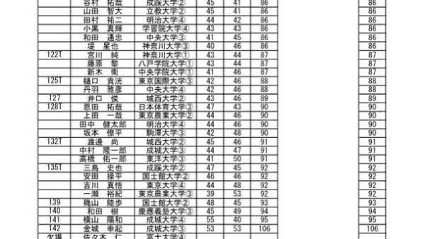 関東学生予選第1会場