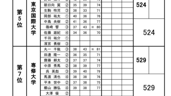 春季Aブロック対抗戦 初日