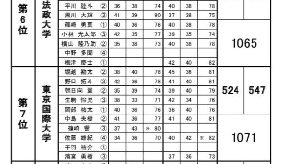 春季Aブロック対抗戦 最終日