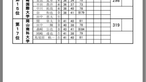 全国大学ゴルフ対抗戦初日