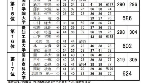 全国大学ゴルフ対抗戦最終日