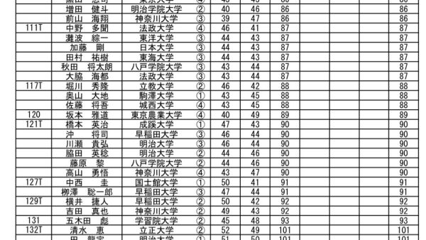 関東学生予選 第1会場 初日