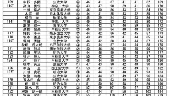 関東学生予選 第1会場 最終日