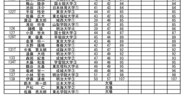 関東学生予選 第2会場 初日