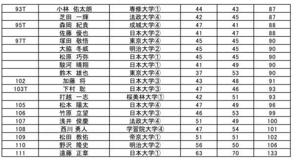 関東学生ゴルフ選手権予選会(第1会場)