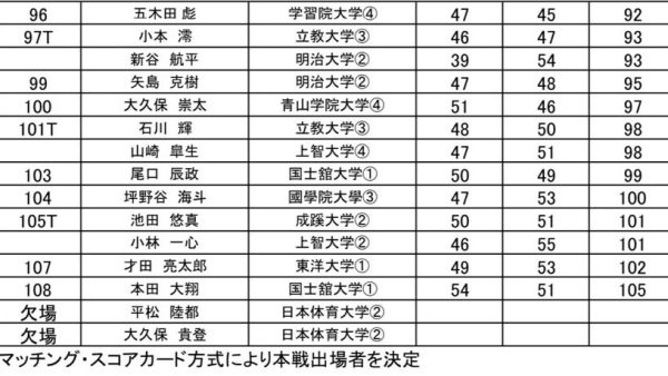 関東学生ゴルフ選手権予選会(第2会場)