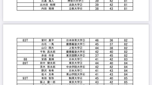 関東学生ゴルフ選手権予選会(第3会場)