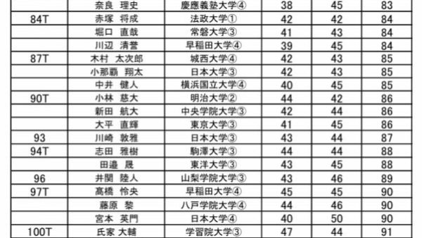 関東学生ゴルフ選手権予選会(第4会場)